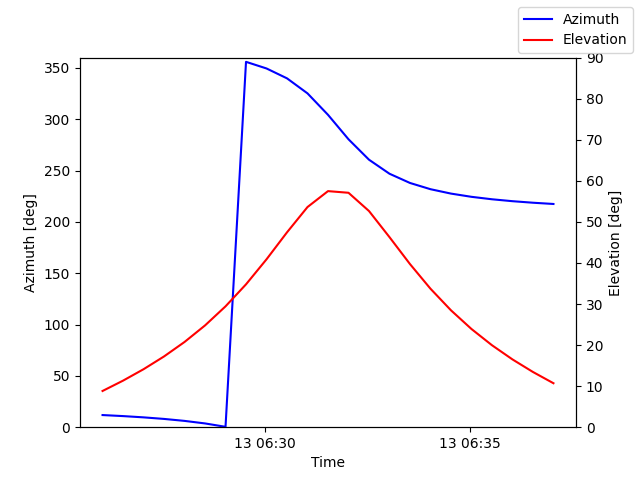 Azimuth/elevation by time