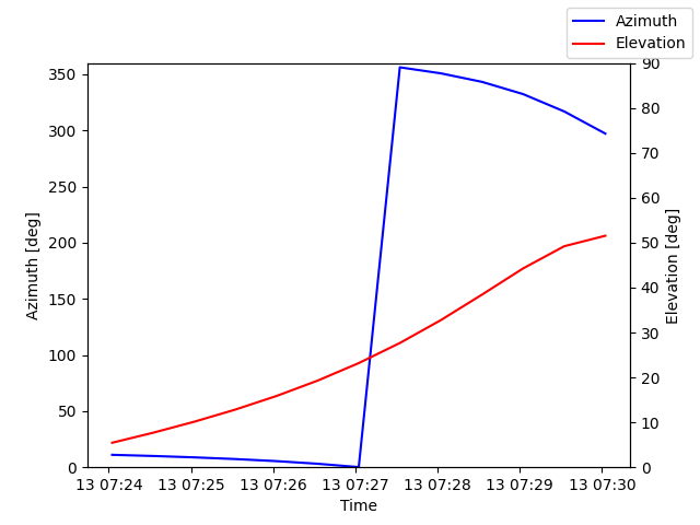 Azimuth/elevation by time