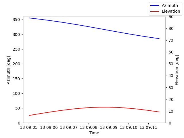 Azimuth/elevation by time