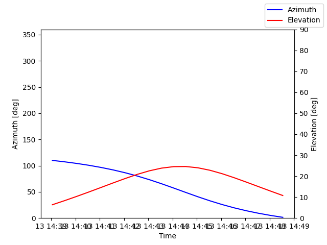 Azimuth/elevation by time