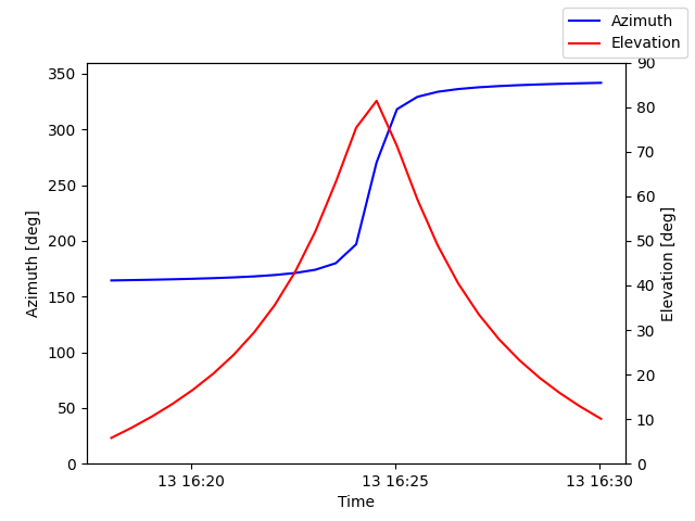 Azimuth/elevation by time
