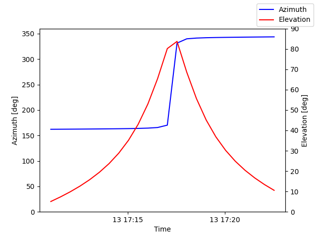 Azimuth/elevation by time