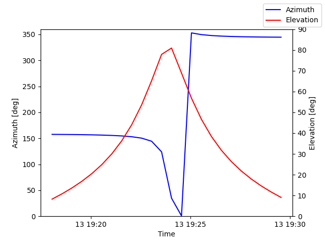 Azimuth/elevation by time
