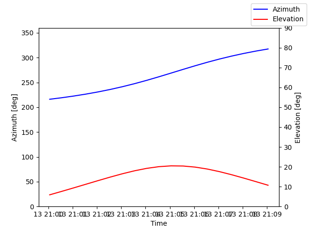 Azimuth/elevation by time