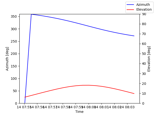 Azimuth/elevation by time
