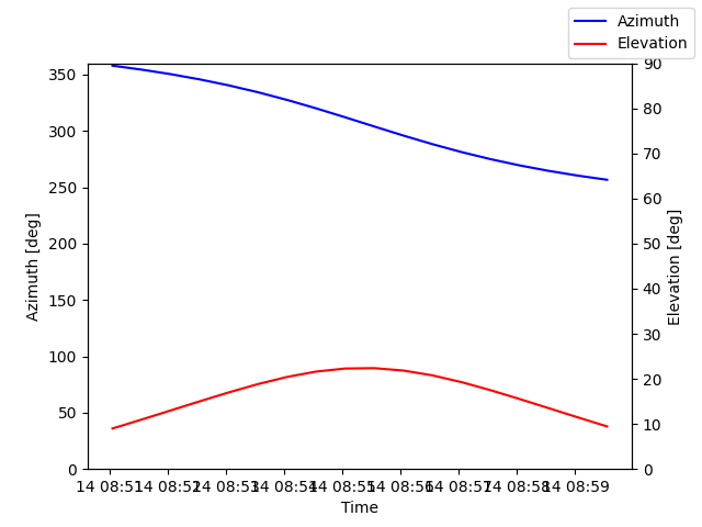 Azimuth/elevation by time
