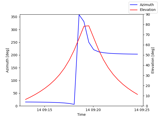 Azimuth/elevation by time