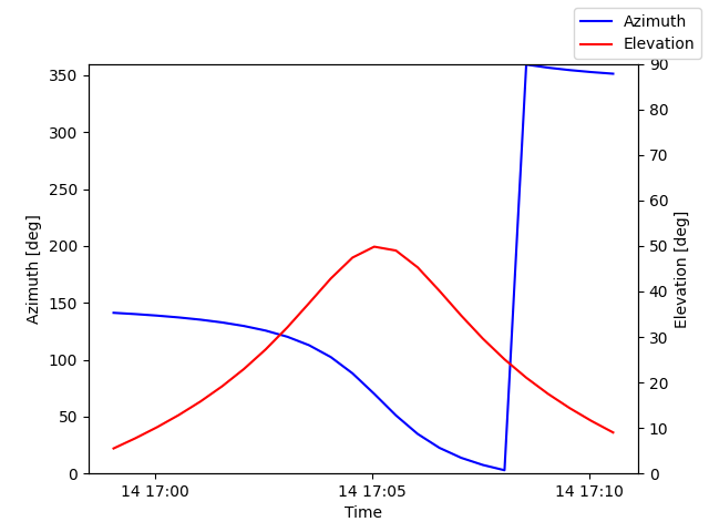 Azimuth/elevation by time