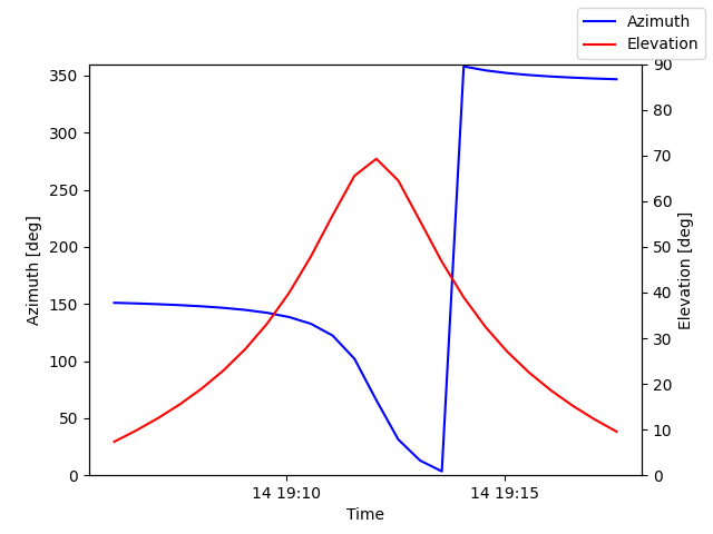 Azimuth/elevation by time