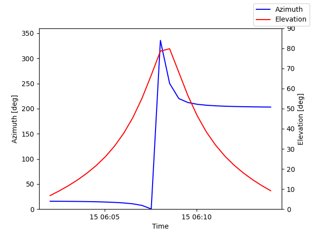 Azimuth/elevation by time