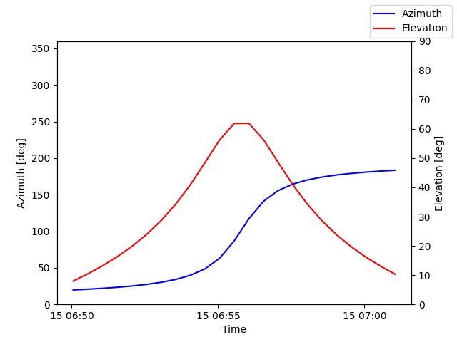 Azimuth/elevation by time