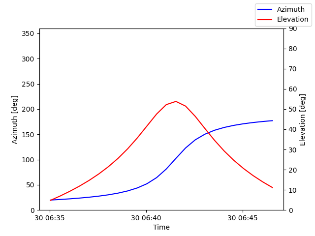 Azimuth/elevation by time