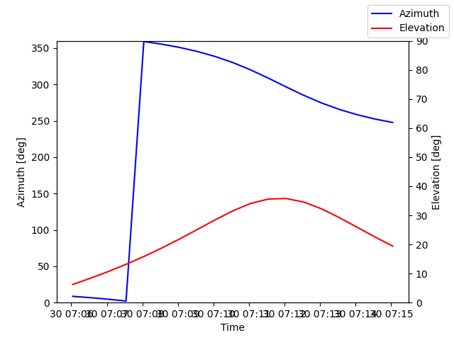 Azimuth/elevation by time