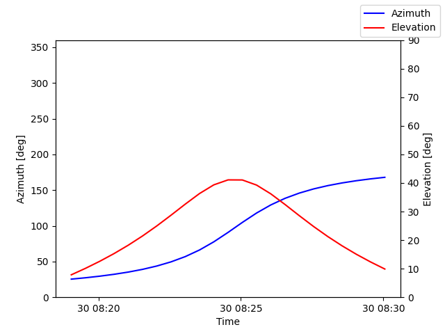 Azimuth/elevation by time