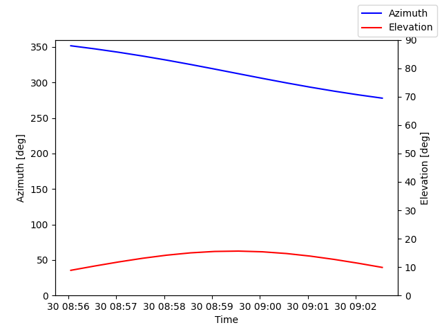 Azimuth/elevation by time