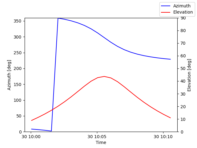 Azimuth/elevation by time