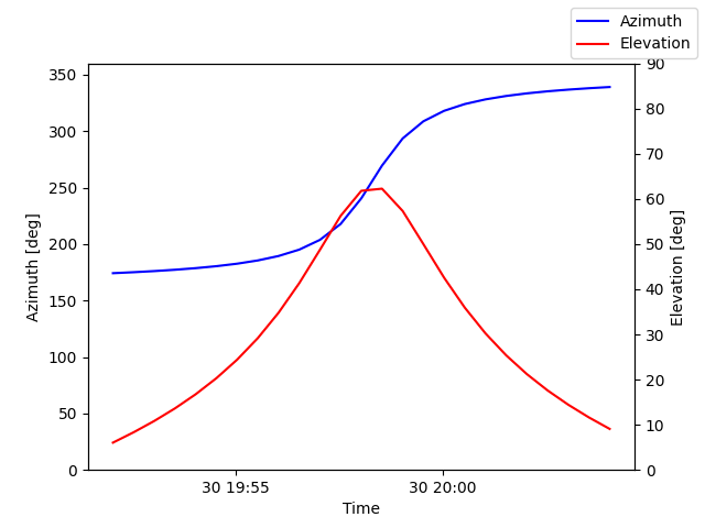 Azimuth/elevation by time