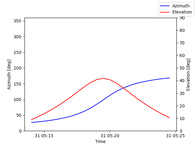 Azimuth/elevation by time