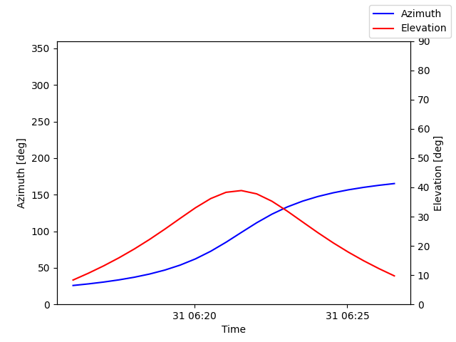 Azimuth/elevation by time