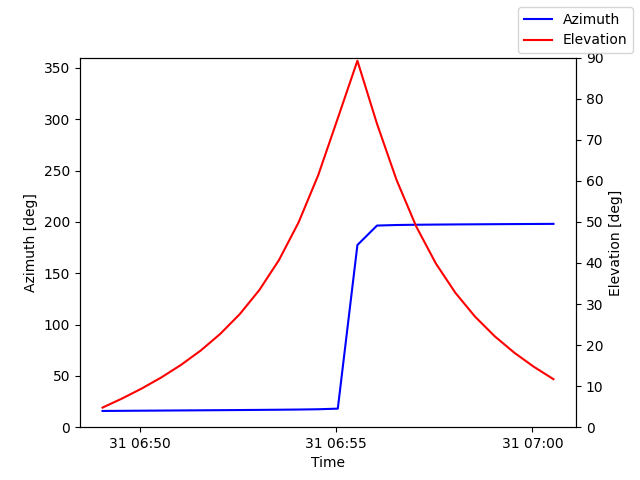 Azimuth/elevation by time