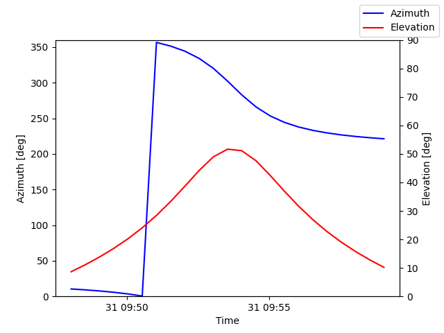 Azimuth/elevation by time