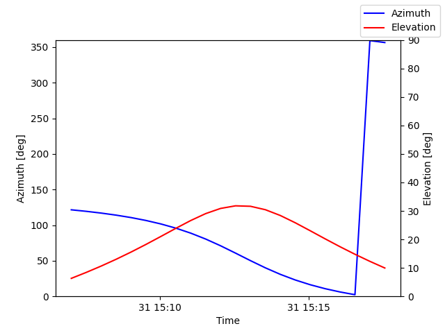 Azimuth/elevation by time