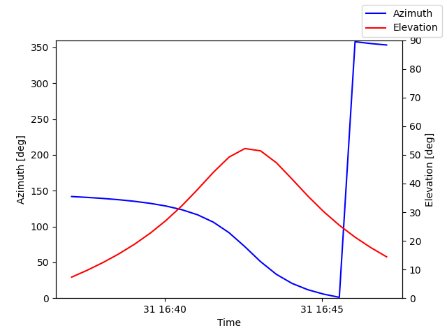 Azimuth/elevation by time