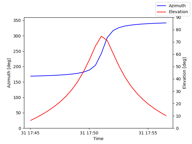 Azimuth/elevation by time