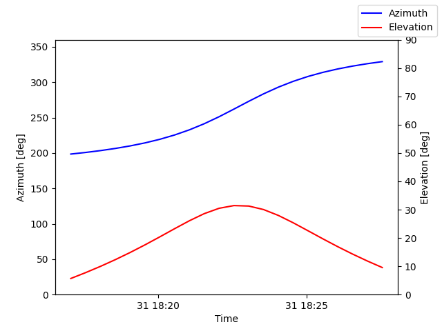 Azimuth/elevation by time