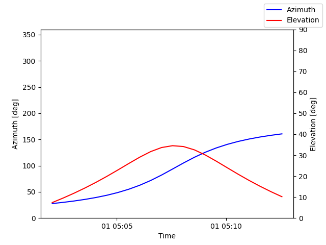 Azimuth/elevation by time