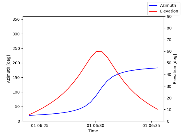 Azimuth/elevation by time