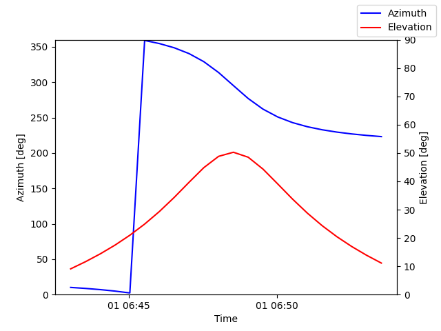 Azimuth/elevation by time