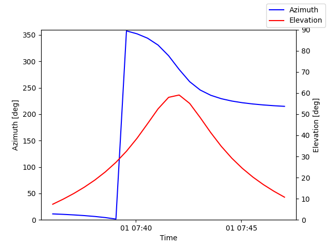 Azimuth/elevation by time