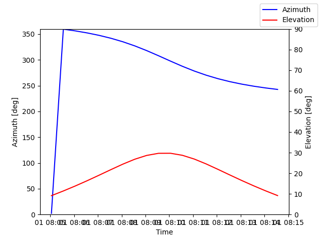 Azimuth/elevation by time