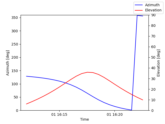 Azimuth/elevation by time