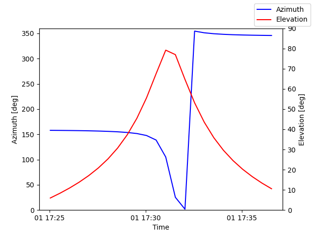 Azimuth/elevation by time