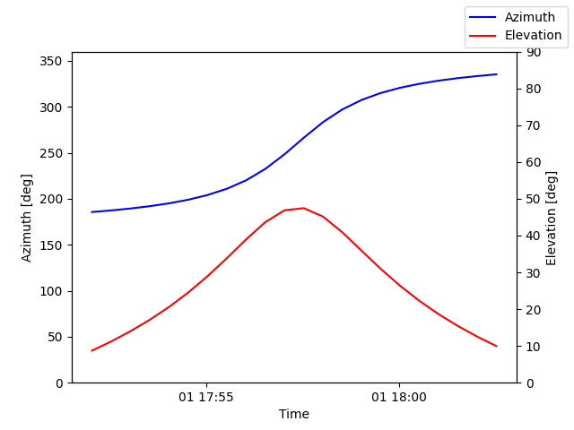 Azimuth/elevation by time
