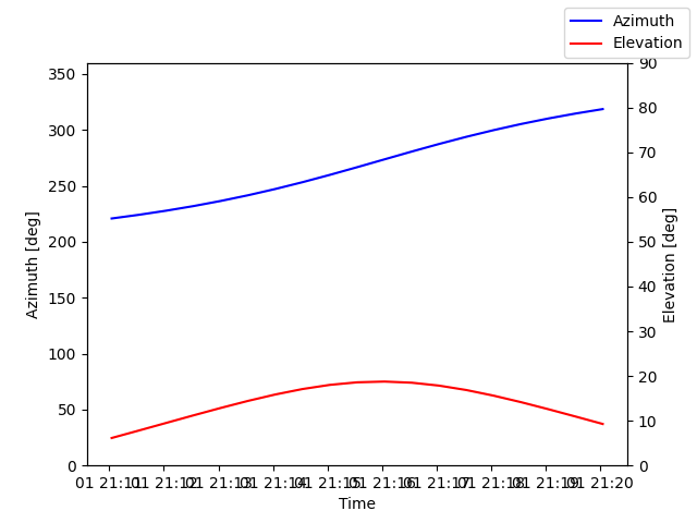 Azimuth/elevation by time