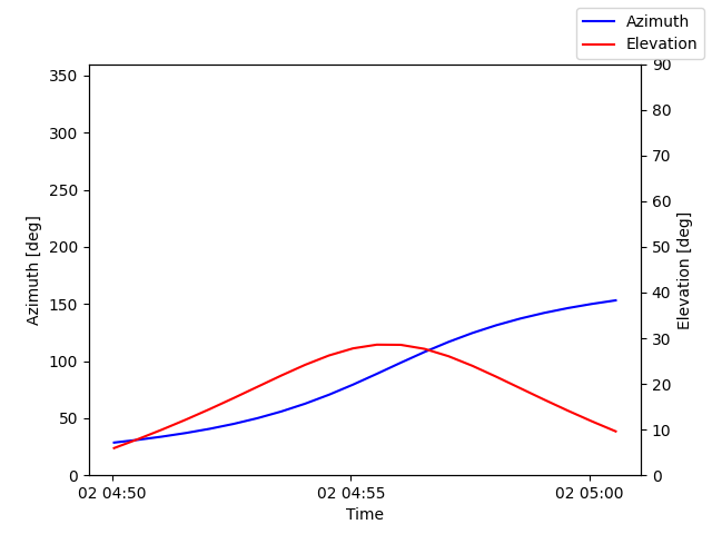 Azimuth/elevation by time