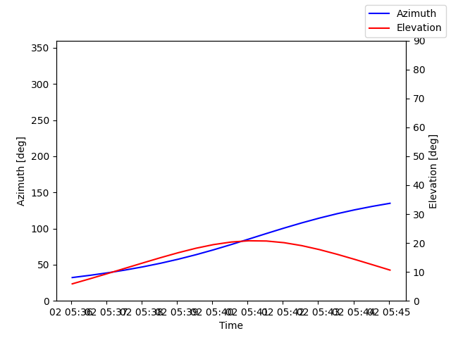 Azimuth/elevation by time