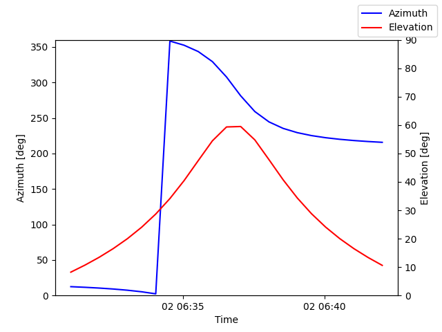 Azimuth/elevation by time