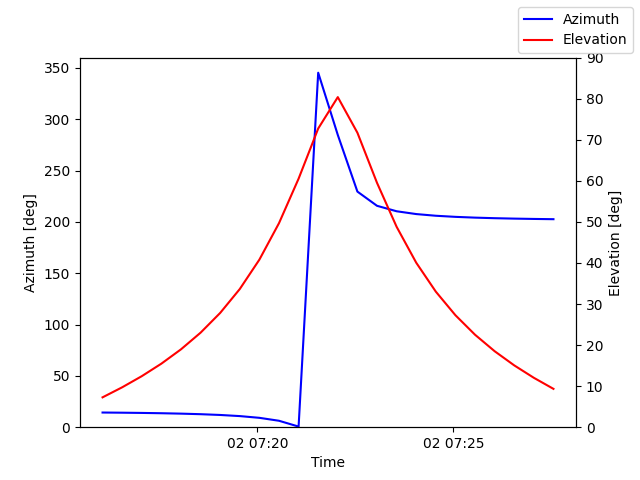 Azimuth/elevation by time