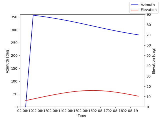 Azimuth/elevation by time