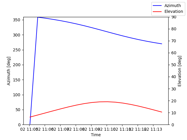 Azimuth/elevation by time