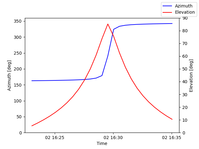 Azimuth/elevation by time