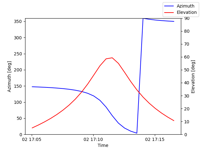 Azimuth/elevation by time