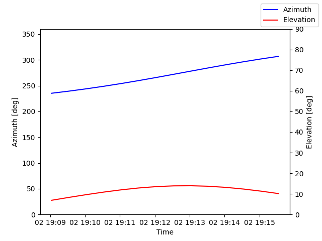 Azimuth/elevation by time
