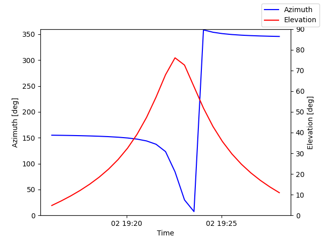 Azimuth/elevation by time