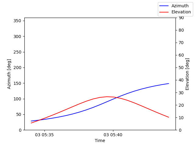 Azimuth/elevation by time