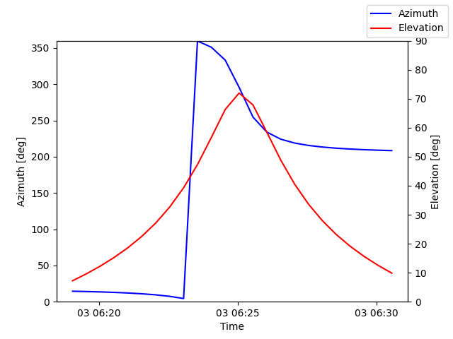 Azimuth/elevation by time